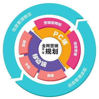 珠海營(yíng)銷型網(wǎng)站建設(shè)為什么選擇網(wǎng)訊互聯(lián)？